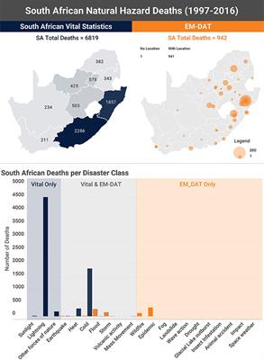 Toward an Interoperable National Hazards Events Database for South Africa